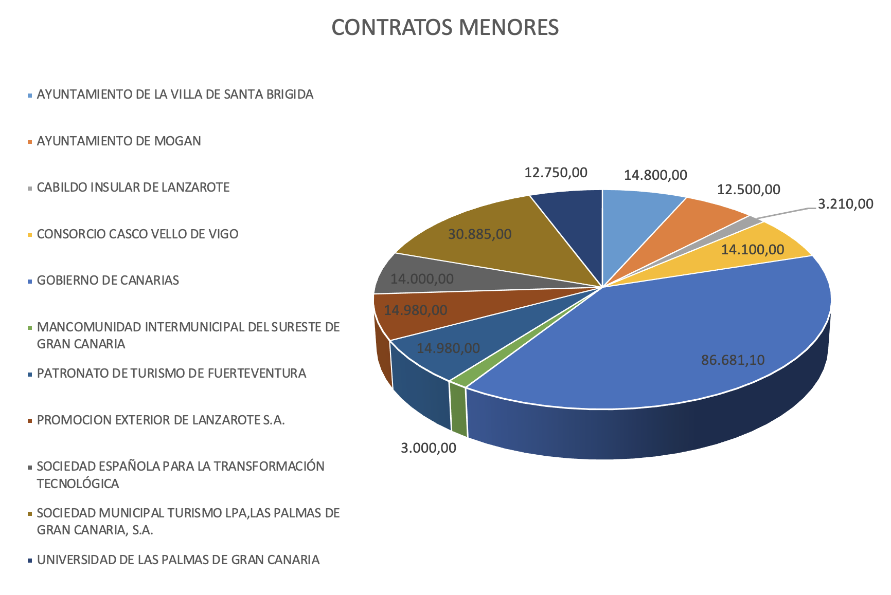 Gráfico de contratos menores 2025